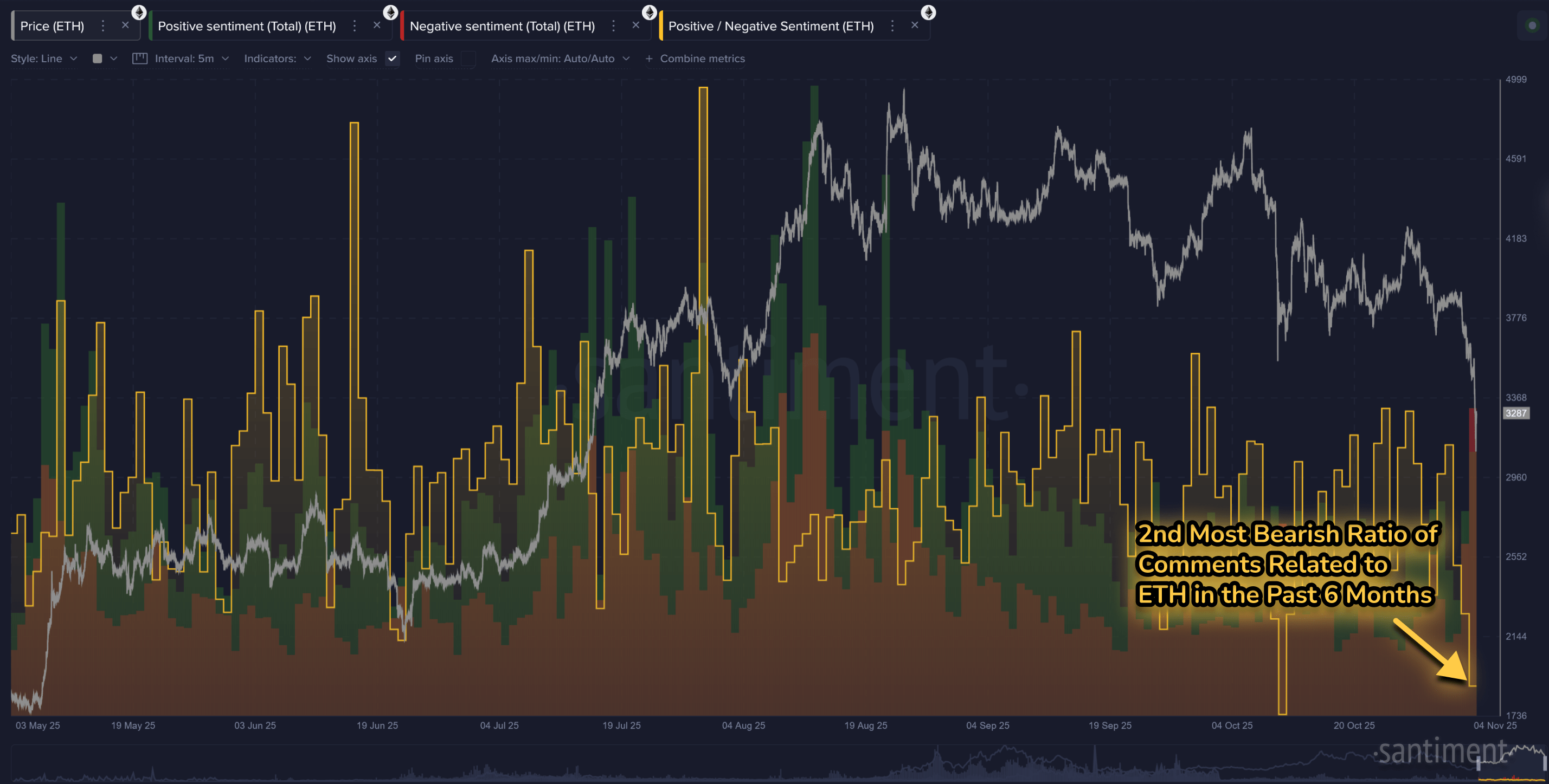 Sentimen sosial Ethereum